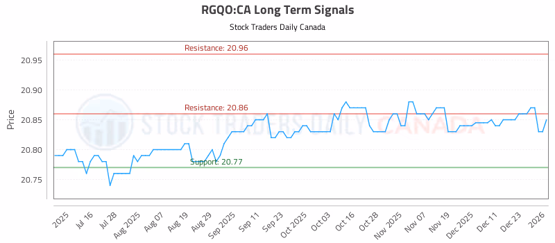 Stock Chart for RGQO:CA