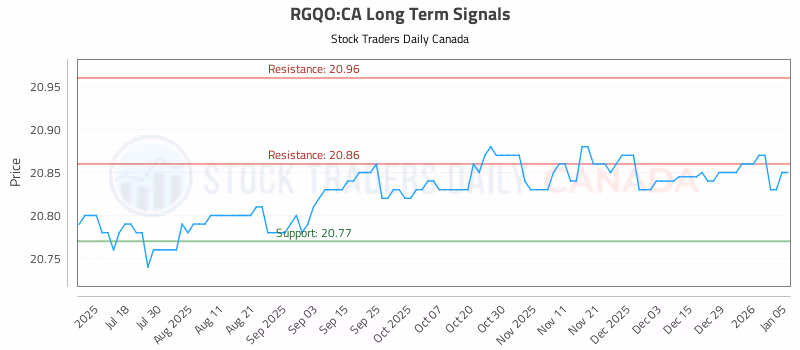 Stock Chart for RGQO:CA