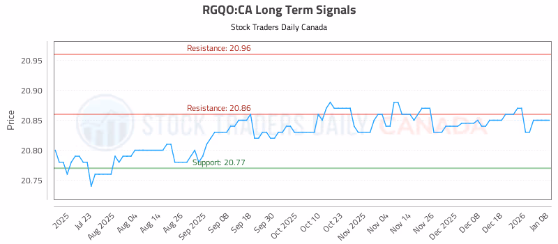Stock Chart for RGQO:CA
