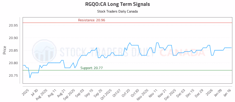 Stock Chart for RGQO:CA