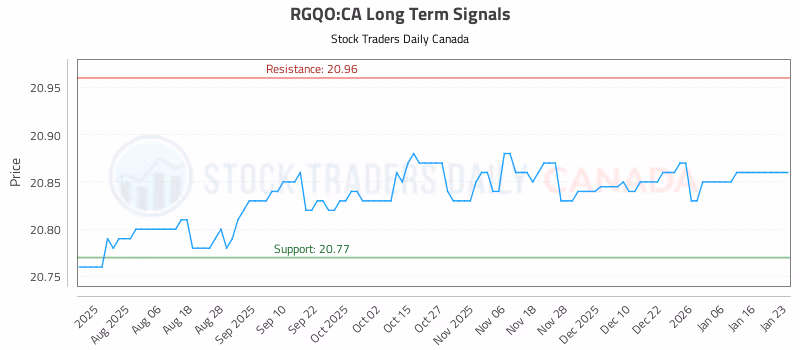 Stock Chart for RGQO:CA