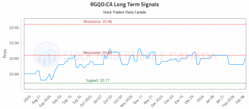 Stock Chart for RGQO:CA