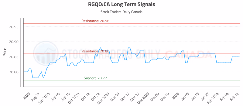 Stock Chart for RGQO:CA