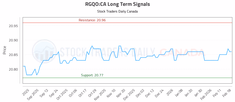 Stock Chart for RGQO:CA
