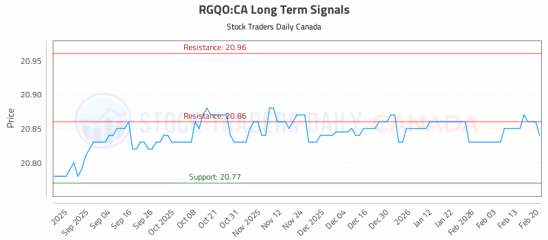 Stock Chart for RGQO:CA