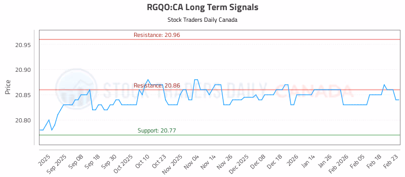 Stock Chart for RGQO:CA