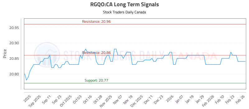 Stock Chart for RGQO:CA