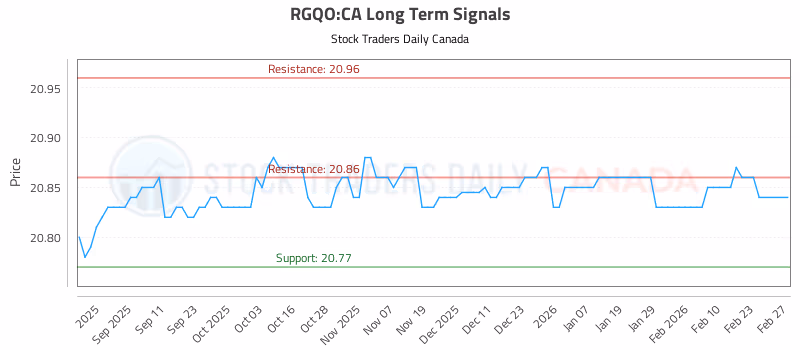 Stock Chart for RGQO:CA