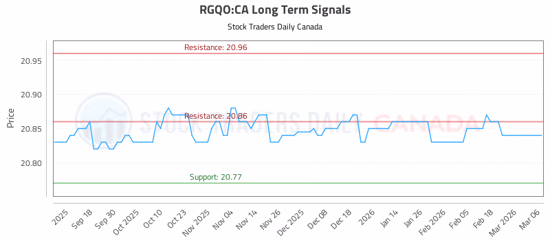 Stock Chart for RGQO:CA