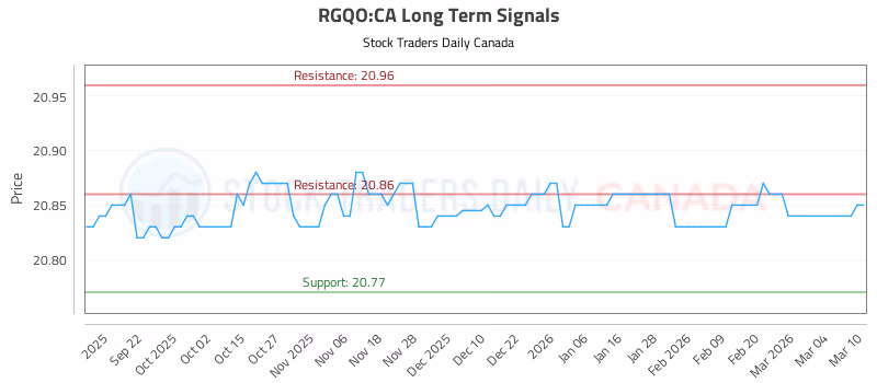 Stock Chart for RGQO:CA