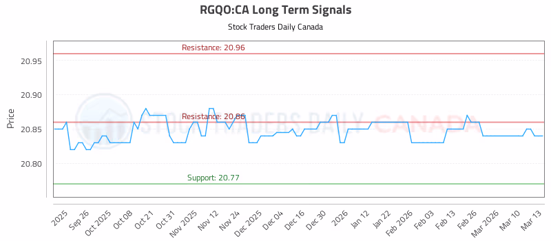 Stock Chart for RGQO:CA