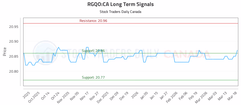Stock Chart for RGQO:CA