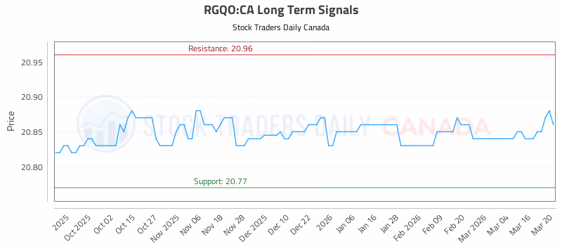 Stock Chart for RGQO:CA