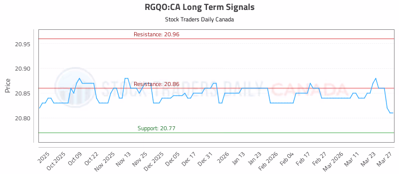 Stock Chart for RGQO:CA