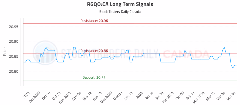 Stock Chart for RGQO:CA
