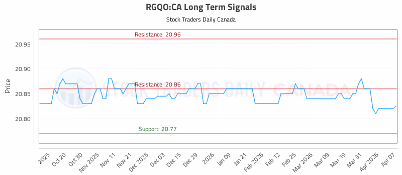 Stock Chart for RGQO:CA