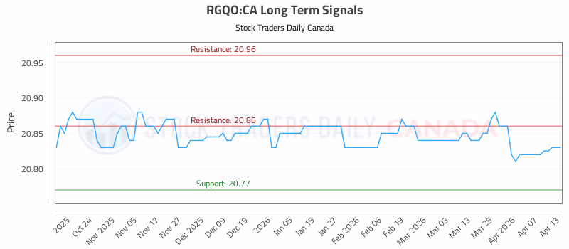 Stock Chart for RGQO:CA