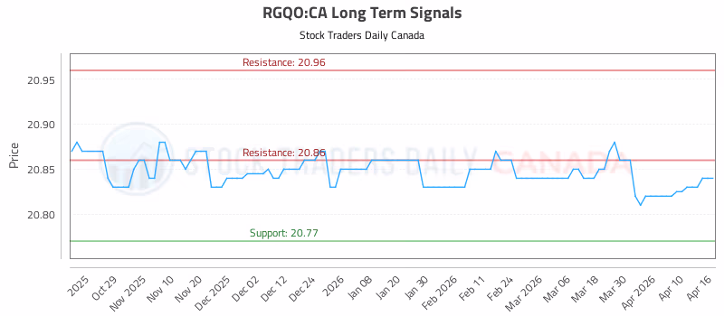 Stock Chart for RGQO:CA