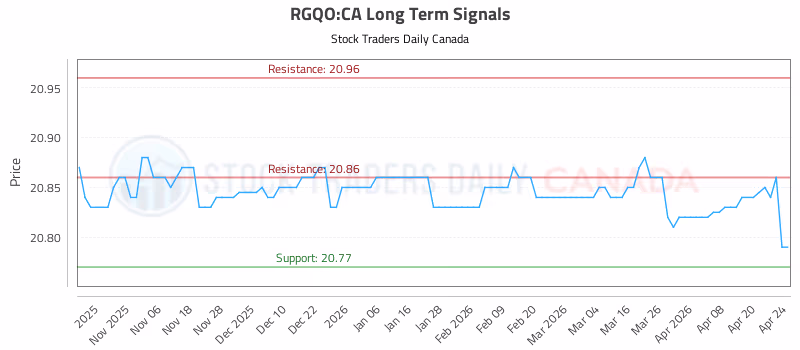 Stock Chart for RGQO:CA