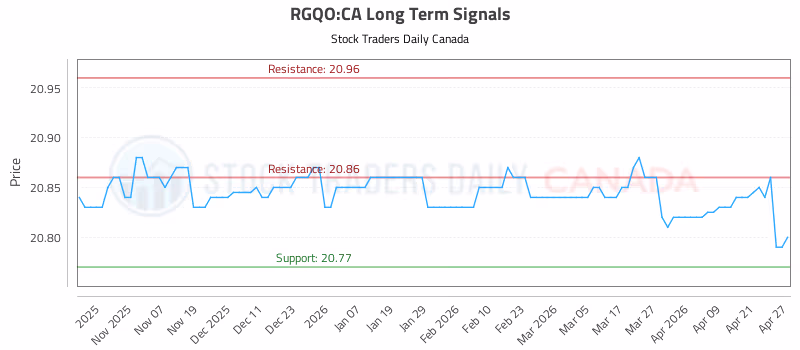Stock Chart for RGQO:CA