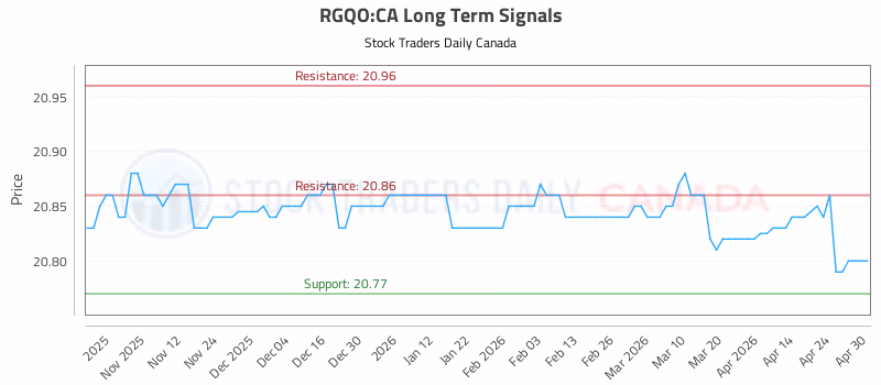 Stock Chart for RGQO:CA