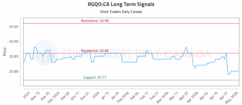 Stock Chart for RGQO:CA