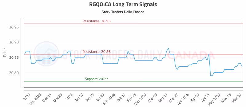 Stock Chart for RGQO:CA