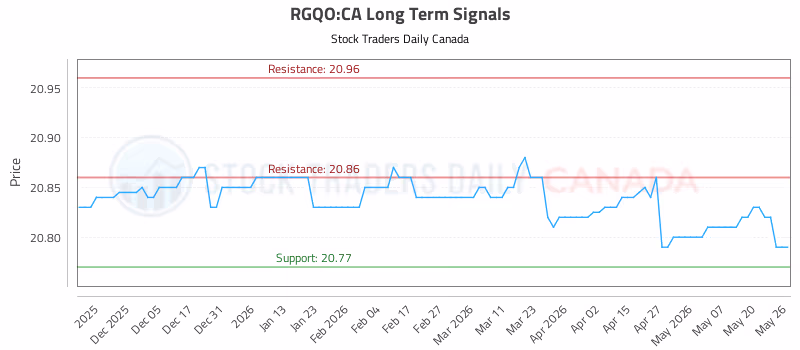 Stock Chart for RGQO:CA