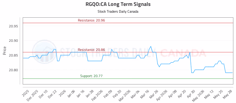Stock Chart for RGQO:CA