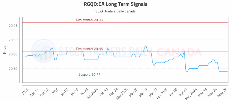 Stock Chart for RGQO:CA