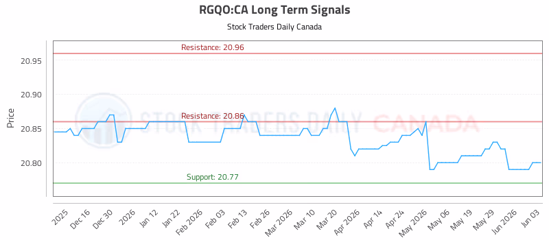Stock Chart for RGQO:CA