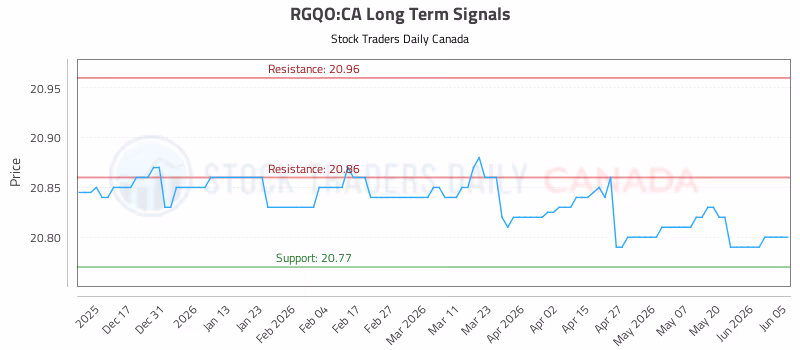Stock Chart for RGQO:CA