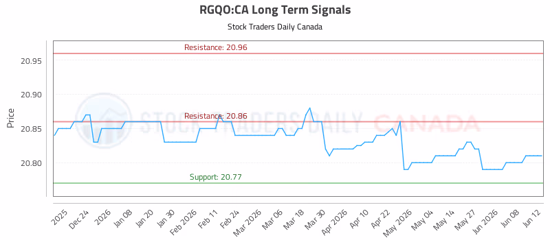 Stock Chart for RGQO:CA