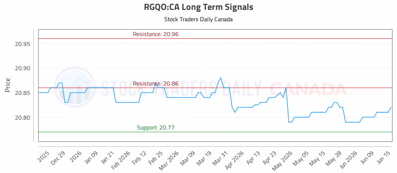 Stock Chart for RGQO:CA