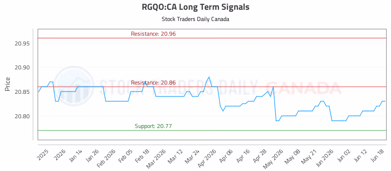 Stock Chart for RGQO:CA