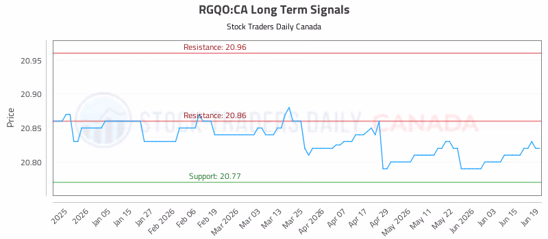Stock Chart for RGQO:CA
