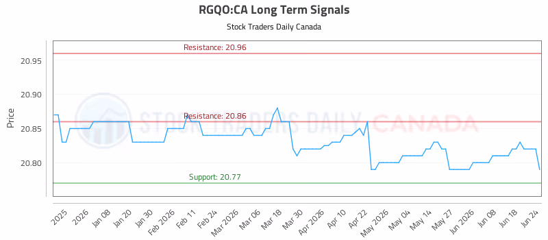 Stock Chart for RGQO:CA