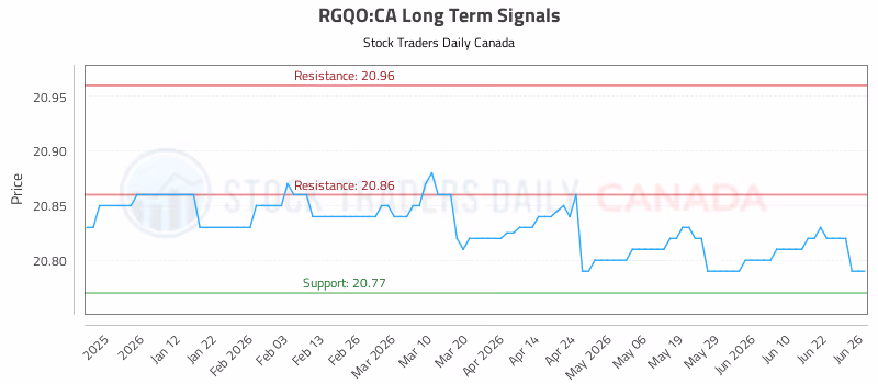 Stock Chart for RGQO:CA