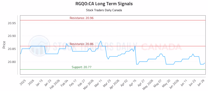 Stock Chart for RGQO:CA