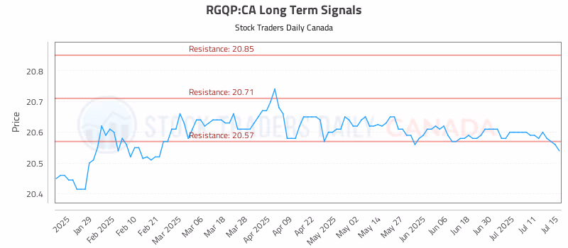 Stock Chart for RGQP:CA