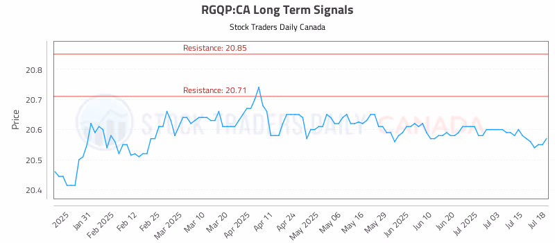 Stock Chart for RGQP:CA