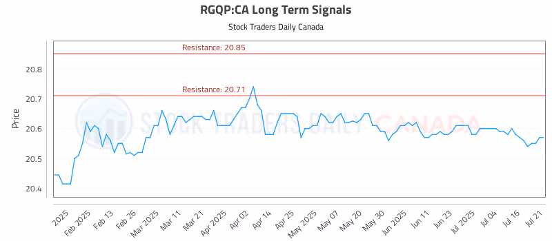 Stock Chart for RGQP:CA
