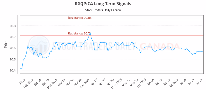Stock Chart for RGQP:CA