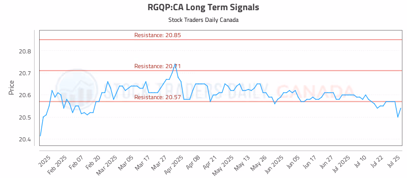 Stock Chart for RGQP:CA