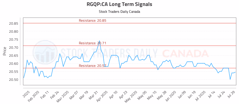 Stock Chart for RGQP:CA
