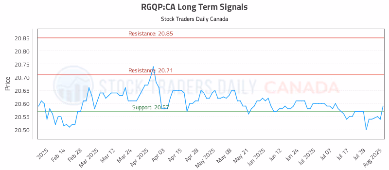 Stock Chart for RGQP:CA