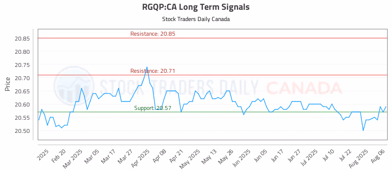 Stock Chart for RGQP:CA