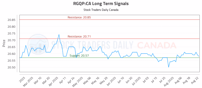 Stock Chart for RGQP:CA
