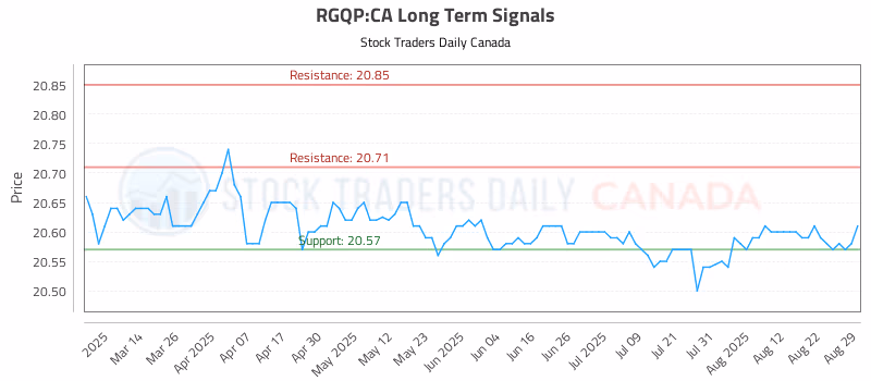 Stock Chart for RGQP:CA