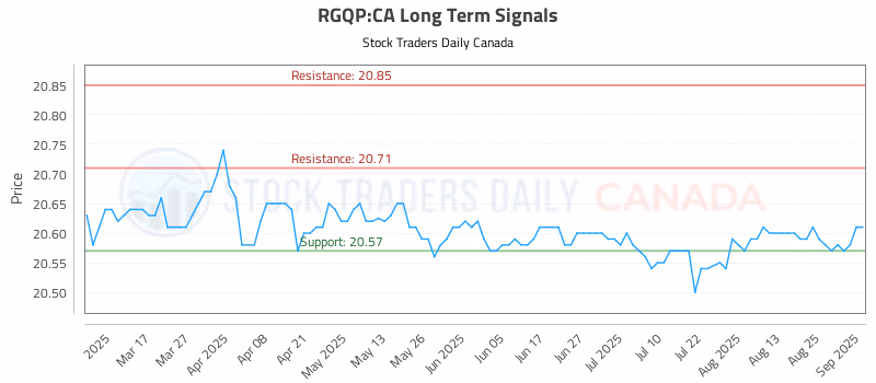 Stock Chart for RGQP:CA